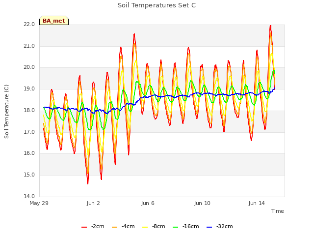 Explore the graph:Soil Temperatures Set C in a new window