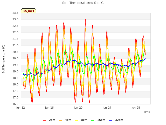 Explore the graph:Soil Temperatures Set C in a new window