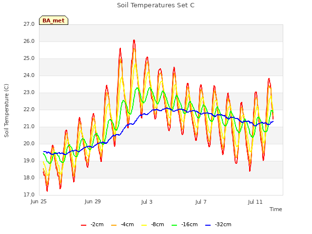 Explore the graph:Soil Temperatures Set C in a new window