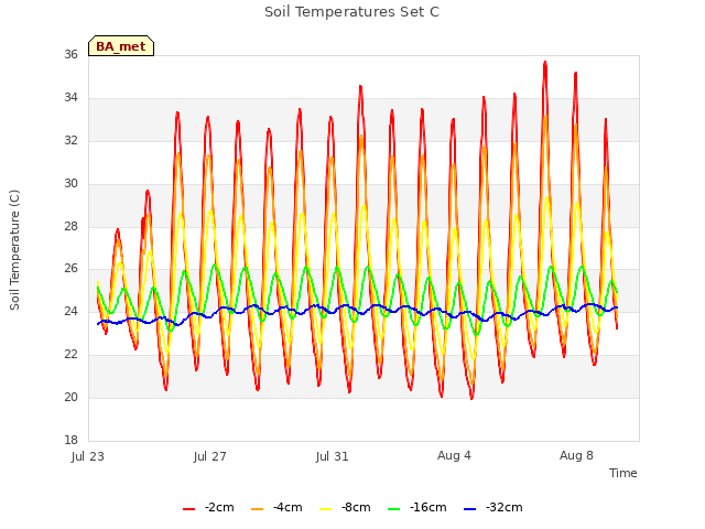 Explore the graph:Soil Temperatures Set C in a new window