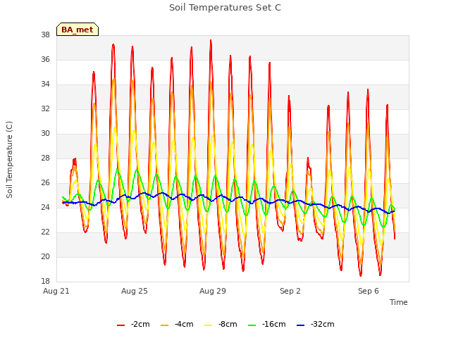 Explore the graph:Soil Temperatures Set C in a new window