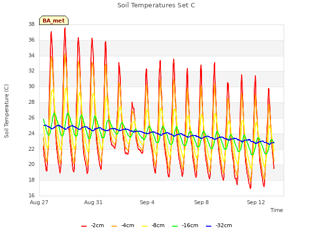 Explore the graph:Soil Temperatures Set C in a new window