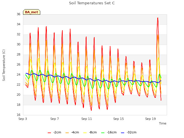 Explore the graph:Soil Temperatures Set C in a new window