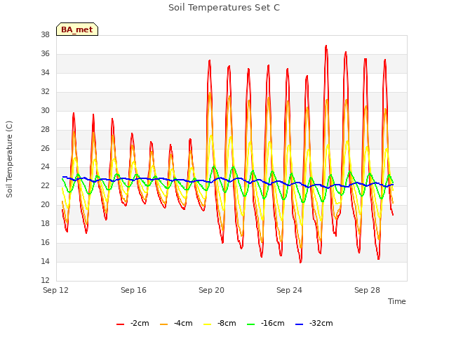 Explore the graph:Soil Temperatures Set C in a new window