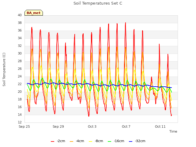 Explore the graph:Soil Temperatures Set C in a new window