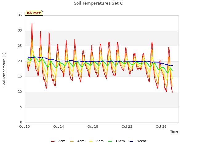 Explore the graph:Soil Temperatures Set C in a new window