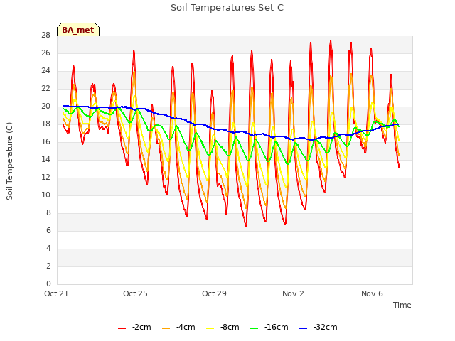 Explore the graph:Soil Temperatures Set C in a new window