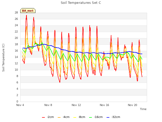 Explore the graph:Soil Temperatures Set C in a new window