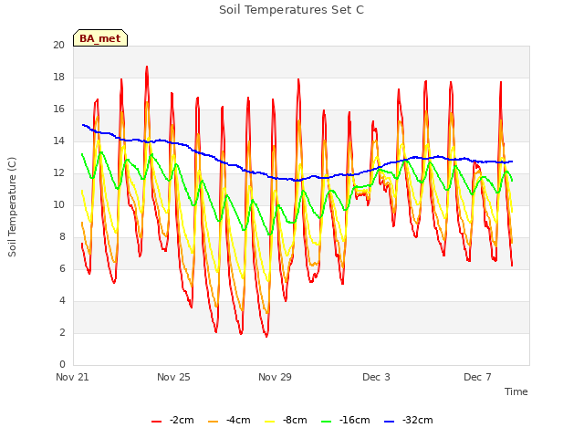 Explore the graph:Soil Temperatures Set C in a new window