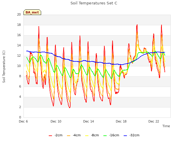 Explore the graph:Soil Temperatures Set C in a new window