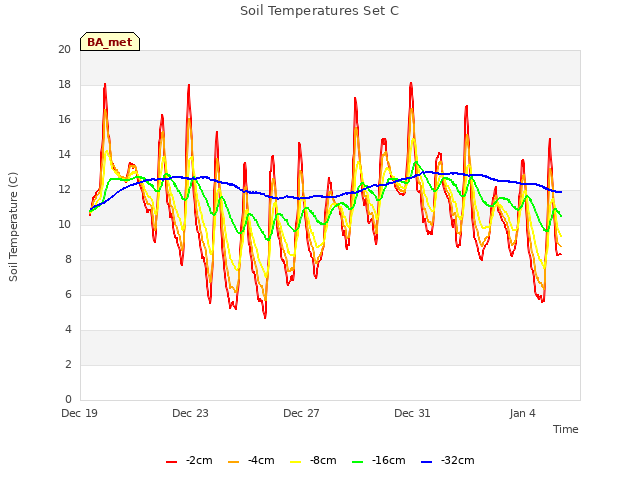 Explore the graph:Soil Temperatures Set C in a new window