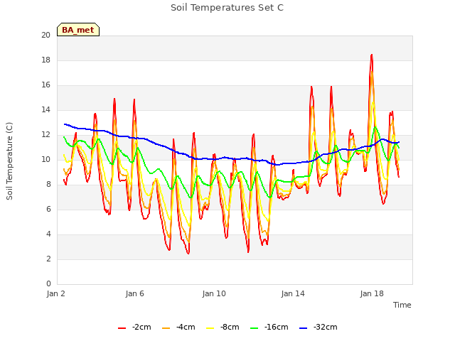 Explore the graph:Soil Temperatures Set C in a new window