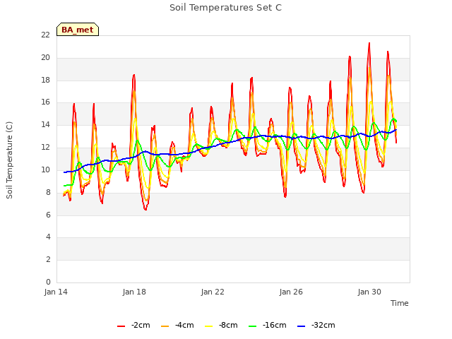 Explore the graph:Soil Temperatures Set C in a new window