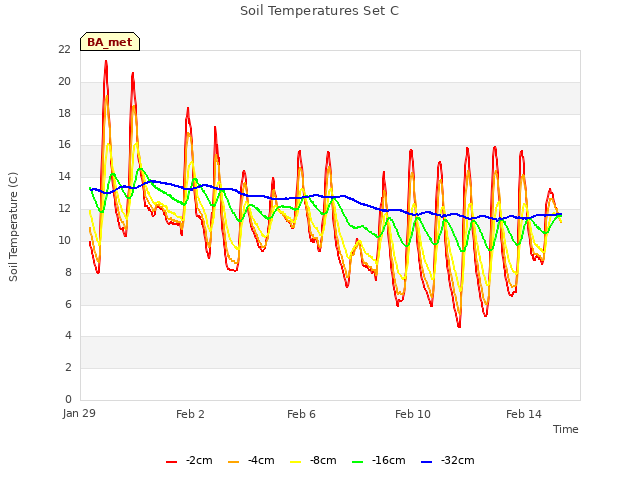 Explore the graph:Soil Temperatures Set C in a new window