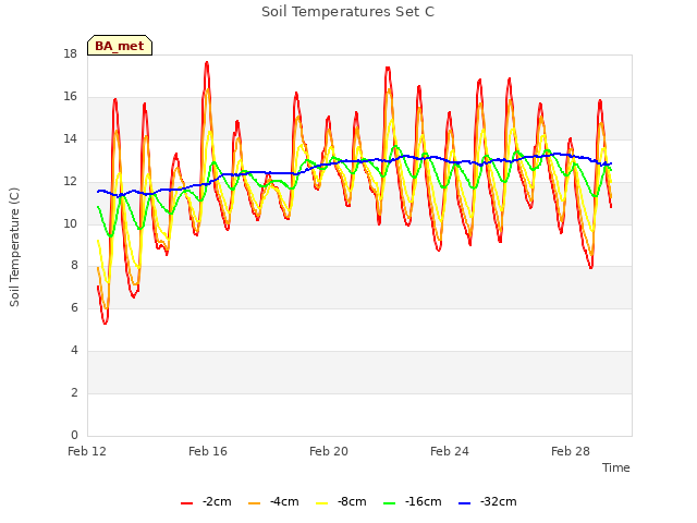 Explore the graph:Soil Temperatures Set C in a new window