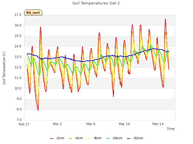 Explore the graph:Soil Temperatures Set C in a new window