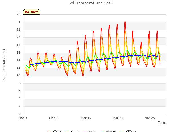 Explore the graph:Soil Temperatures Set C in a new window