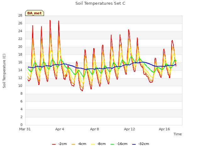Explore the graph:Soil Temperatures Set C in a new window