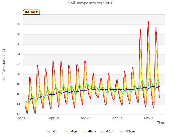 Explore the graph:Soil Temperatures Set C in a new window