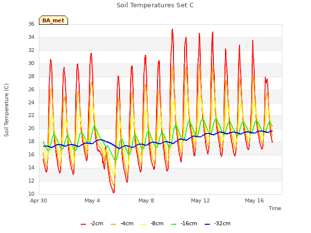 Explore the graph:Soil Temperatures Set C in a new window