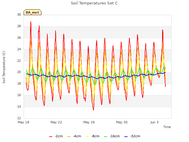 Explore the graph:Soil Temperatures Set C in a new window