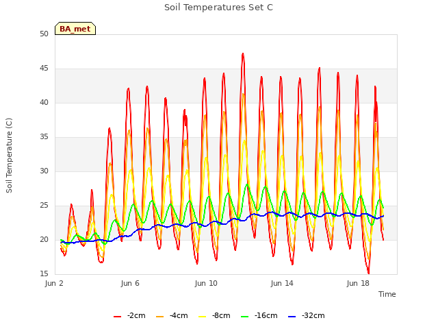 Explore the graph:Soil Temperatures Set C in a new window