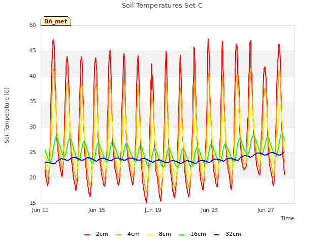 Explore the graph:Soil Temperatures Set C in a new window