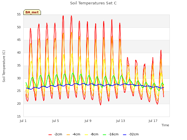 Explore the graph:Soil Temperatures Set C in a new window