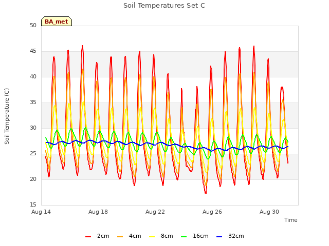 Explore the graph:Soil Temperatures Set C in a new window