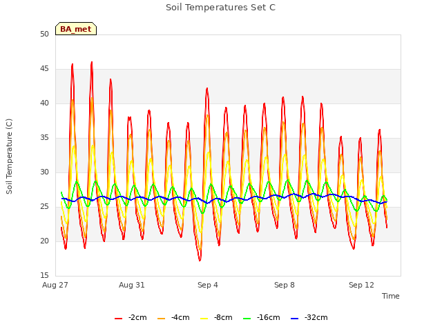 Explore the graph:Soil Temperatures Set C in a new window