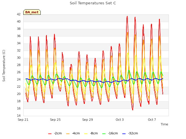 Explore the graph:Soil Temperatures Set C in a new window