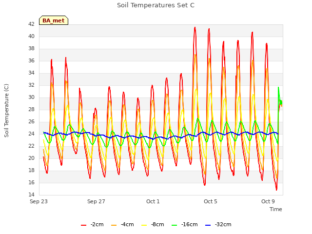 Explore the graph:Soil Temperatures Set C in a new window