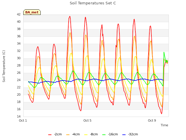 Explore the graph:Soil Temperatures Set C in a new window