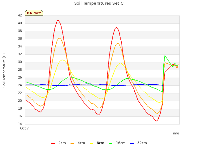 Explore the graph:Soil Temperatures Set C in a new window