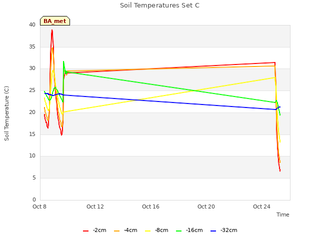 Explore the graph:Soil Temperatures Set C in a new window