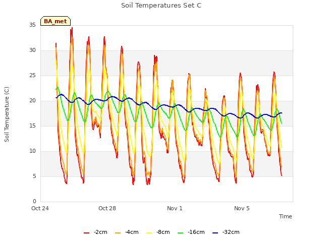 Explore the graph:Soil Temperatures Set C in a new window