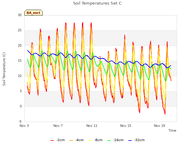 Explore the graph:Soil Temperatures Set C in a new window