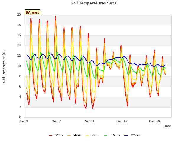 Explore the graph:Soil Temperatures Set C in a new window