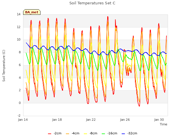 Explore the graph:Soil Temperatures Set C in a new window