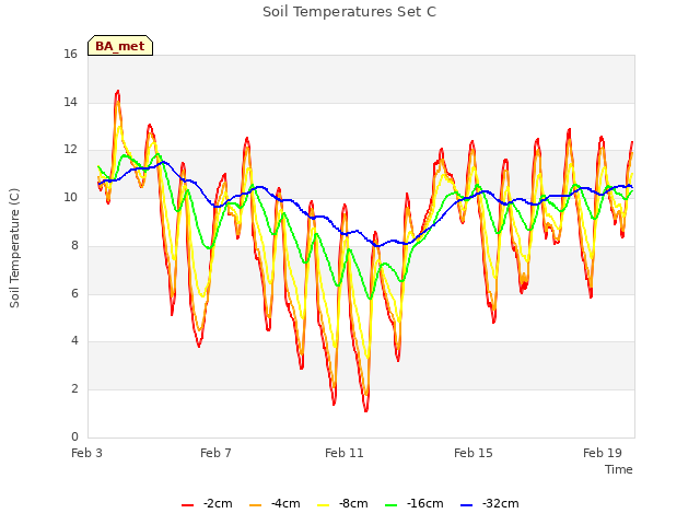 Explore the graph:Soil Temperatures Set C in a new window