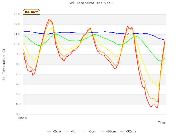 Explore the graph:Soil Temperatures Set C in a new window