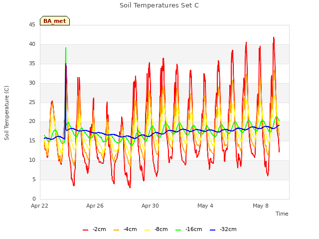 Explore the graph:Soil Temperatures Set C in a new window