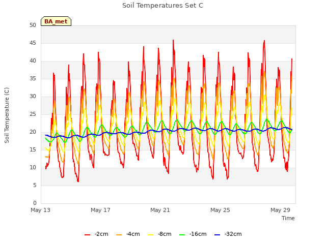 Explore the graph:Soil Temperatures Set C in a new window
