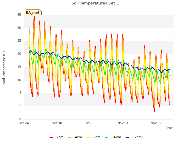 Graph showing Soil Temperatures Set C