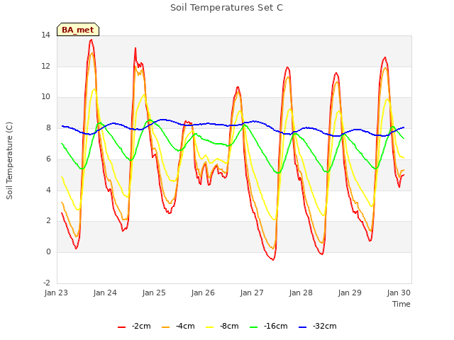 Graph showing Soil Temperatures Set C