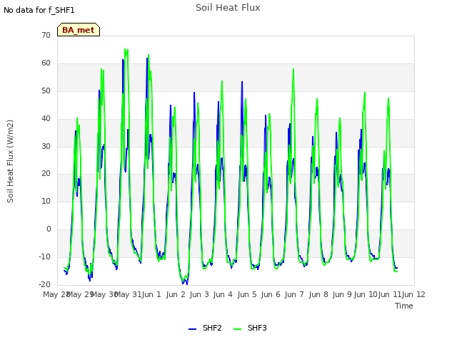 Graph showing Soil Heat Flux