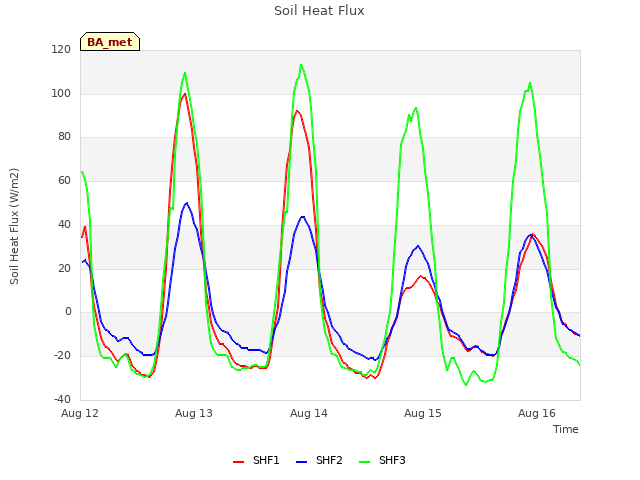 plot of Soil Heat Flux