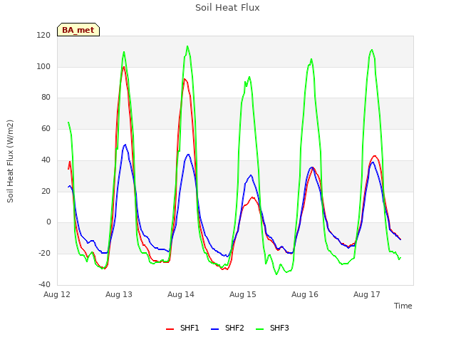 plot of Soil Heat Flux