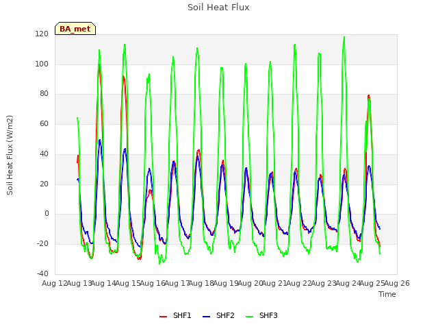 plot of Soil Heat Flux