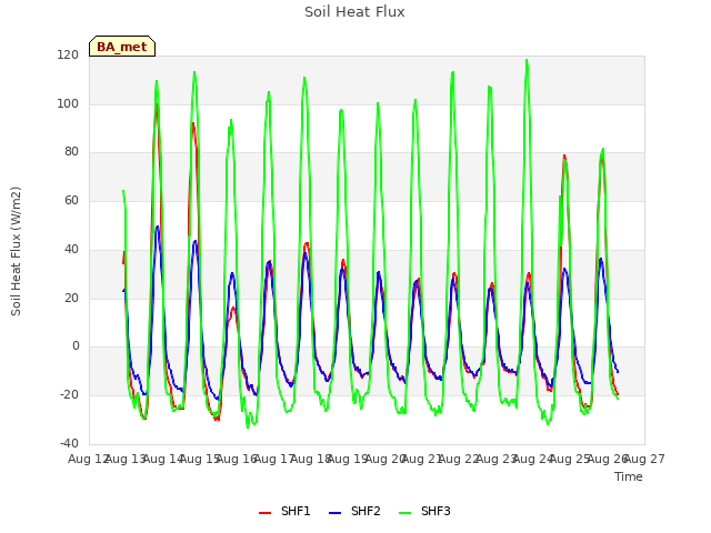 plot of Soil Heat Flux